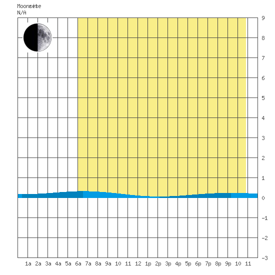 Point Barrow tide chart for Monday, April 15, 2024