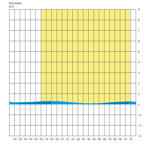 Point Barrow tide chart for Tuesday, April 16, 2024