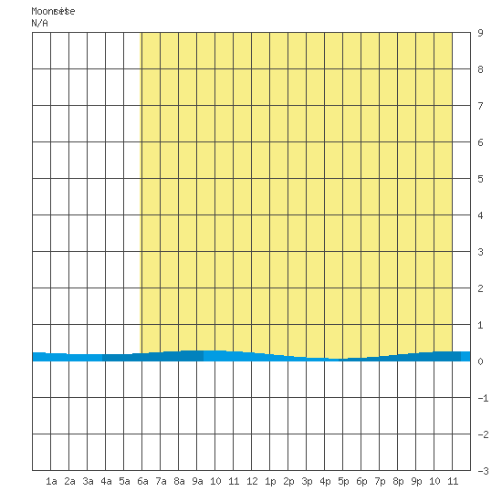 Point Barrow tide chart for Wednesday, April 17, 2024