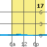 Point Barrow tide chart for Wednesday, April 17, 2024