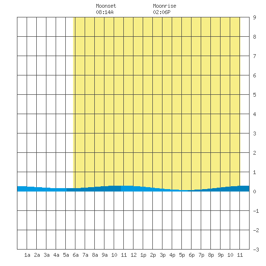 Point Barrow tide chart for Thursday, April 18, 2024