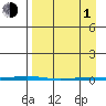 Point Barrow tide chart for Monday, April 1, 2024