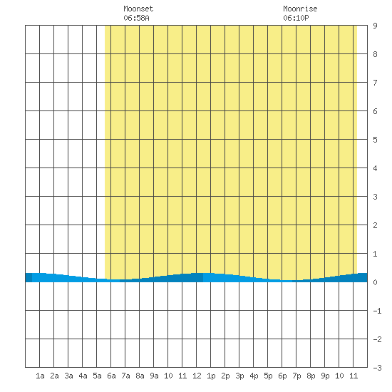 Point Barrow tide chart for Saturday, April 20, 2024