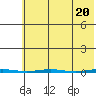 Point Barrow tide chart for Saturday, April 20, 2024