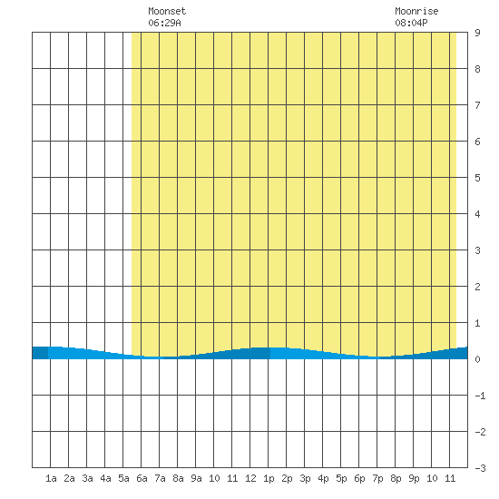 Point Barrow tide chart for Sunday, April 21, 2024