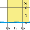 Point Barrow tide chart for Sunday, April 21, 2024