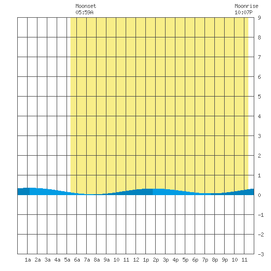 Point Barrow tide chart for Monday, April 22, 2024