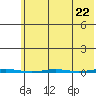 Point Barrow tide chart for Monday, April 22, 2024