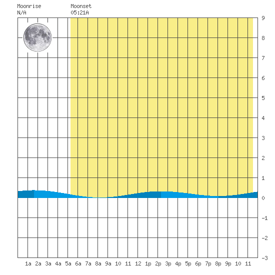 Point Barrow tide chart for Tuesday, April 23, 2024