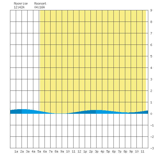 Point Barrow tide chart for Wednesday, April 24, 2024