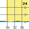 Point Barrow tide chart for Wednesday, April 24, 2024