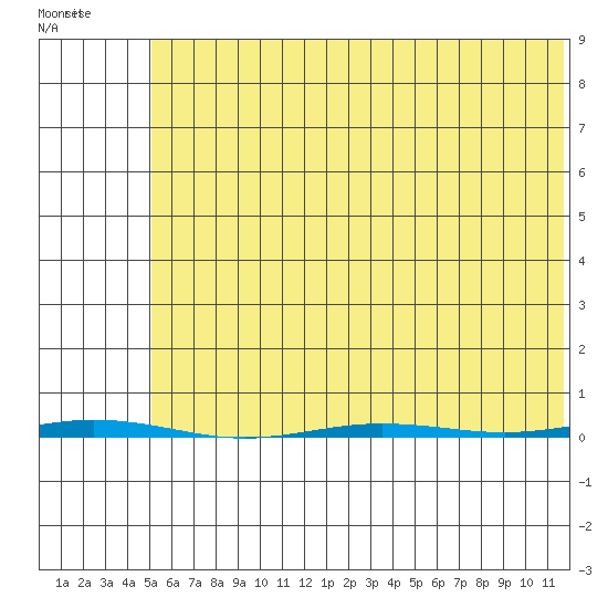 Point Barrow tide chart for Thursday, April 25, 2024
