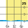 Point Barrow tide chart for Thursday, April 25, 2024