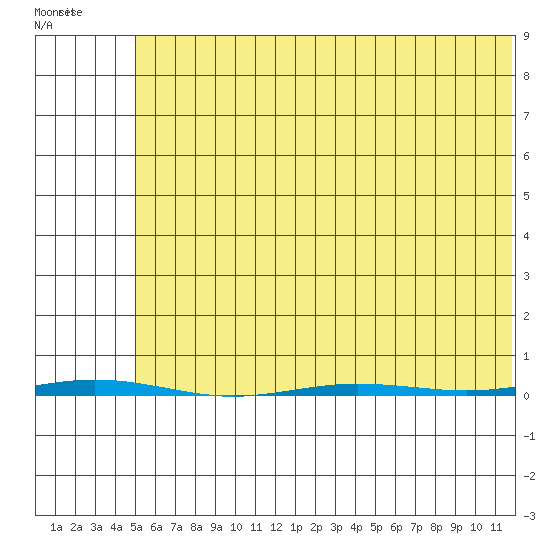 Point Barrow tide chart for Friday, April 26, 2024
