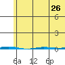 Point Barrow tide chart for Friday, April 26, 2024