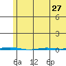 Point Barrow tide chart for Saturday, April 27, 2024