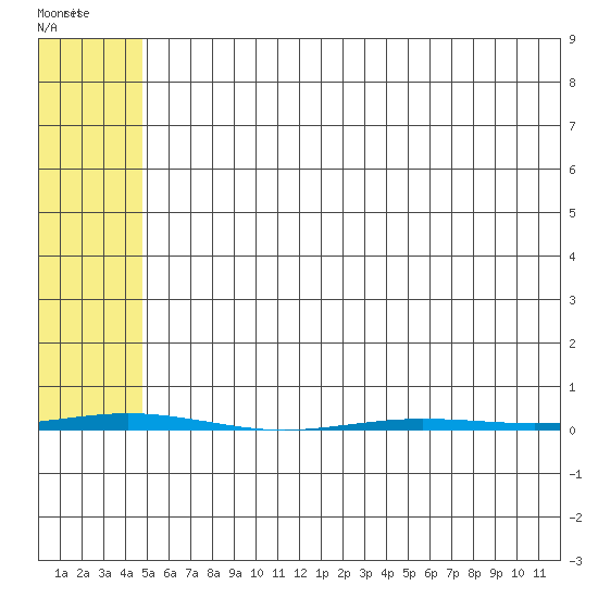 Point Barrow tide chart for Sunday, April 28, 2024