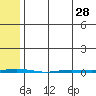 Point Barrow tide chart for Sunday, April 28, 2024