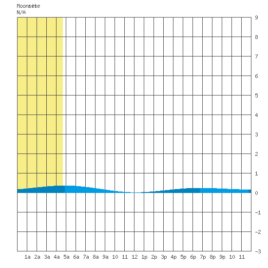 Point Barrow tide chart for Monday, April 29, 2024