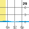 Point Barrow tide chart for Monday, April 29, 2024