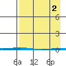 Point Barrow tide chart for Tuesday, April 2, 2024