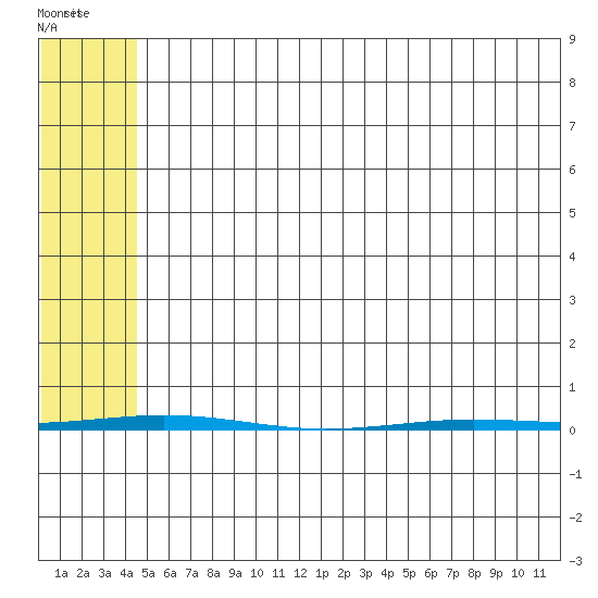 Point Barrow tide chart for Tuesday, April 30, 2024