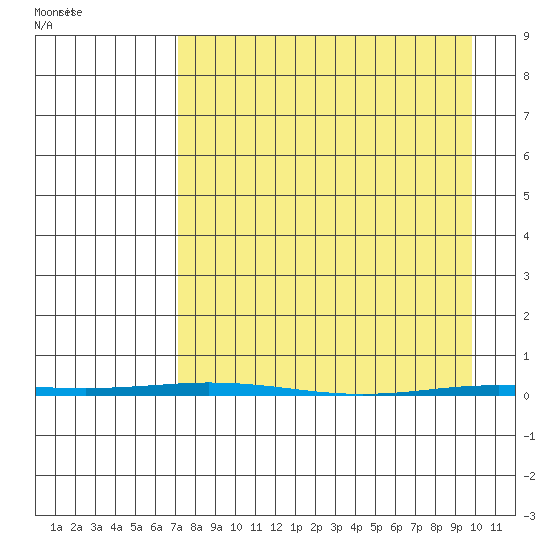 Point Barrow tide chart for Wednesday, April 3, 2024