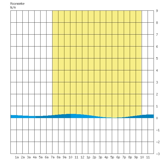Point Barrow tide chart for Thursday, April 4, 2024
