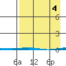 Point Barrow tide chart for Thursday, April 4, 2024