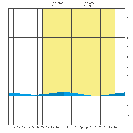Point Barrow tide chart for Friday, April 5, 2024