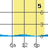 Point Barrow tide chart for Friday, April 5, 2024