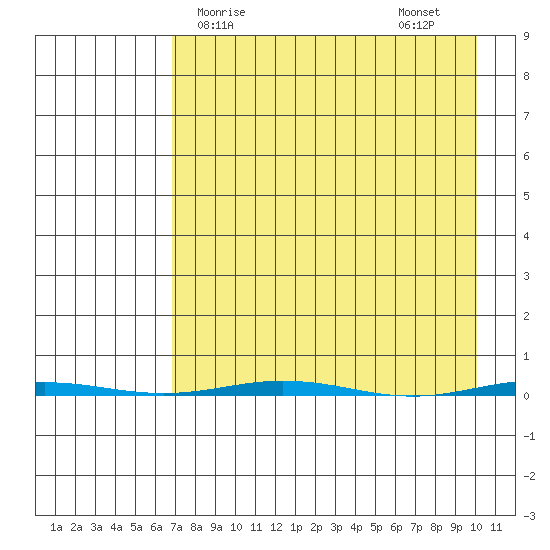 Point Barrow tide chart for Saturday, April 6, 2024