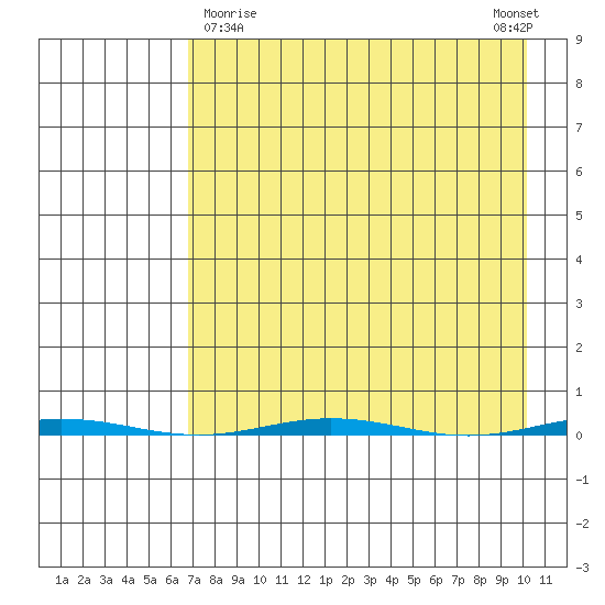 Point Barrow tide chart for Sunday, April 7, 2024