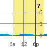 Point Barrow tide chart for Sunday, April 7, 2024