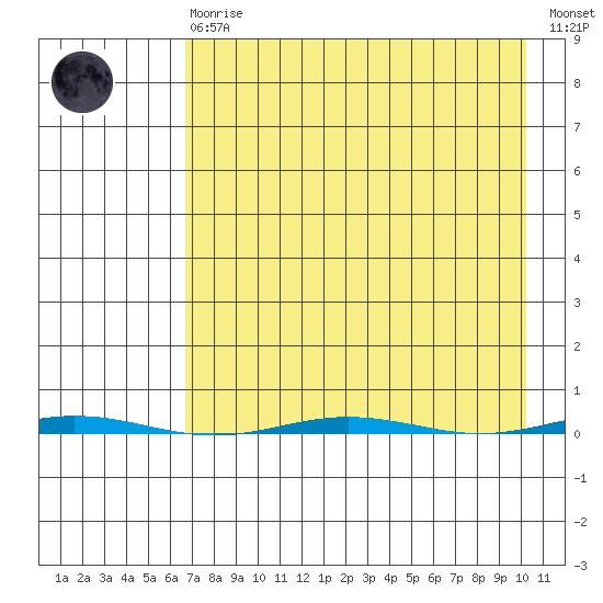 Point Barrow tide chart for Monday, April 8, 2024