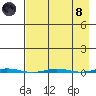 Point Barrow tide chart for Monday, April 8, 2024