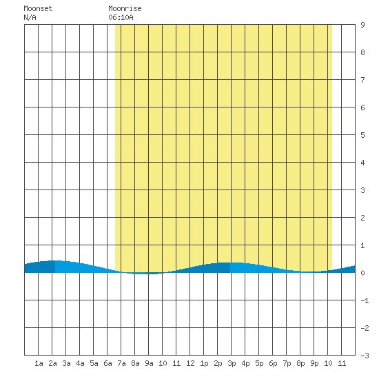 Point Barrow tide chart for Tuesday, April 9, 2024