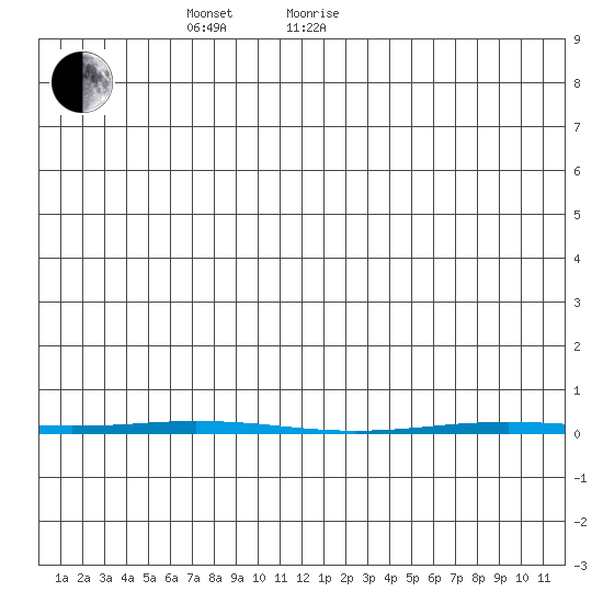 Point Barrow tide chart for Wednesday, May 15, 2024