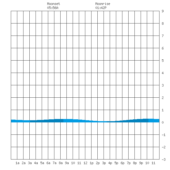 Point Barrow tide chart for Thursday, May 16, 2024