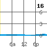 Point Barrow tide chart for Thursday, May 16, 2024