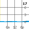 Point Barrow tide chart for Friday, May 17, 2024