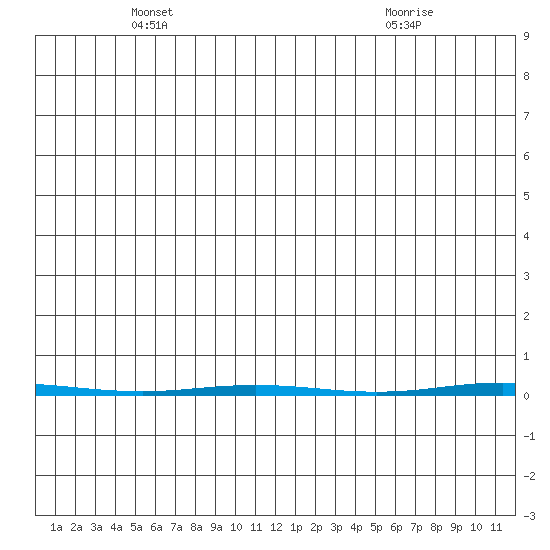 Point Barrow tide chart for Saturday, May 18, 2024