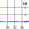 Point Barrow tide chart for Saturday, May 18, 2024