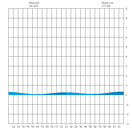 Point Barrow tide chart for Sunday, May 19, 2024