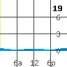 Point Barrow tide chart for Sunday, May 19, 2024