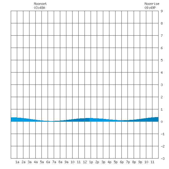 Point Barrow tide chart for Monday, May 20, 2024