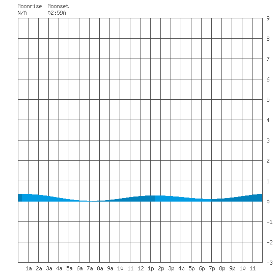 Point Barrow tide chart for Tuesday, May 21, 2024