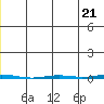 Point Barrow tide chart for Tuesday, May 21, 2024