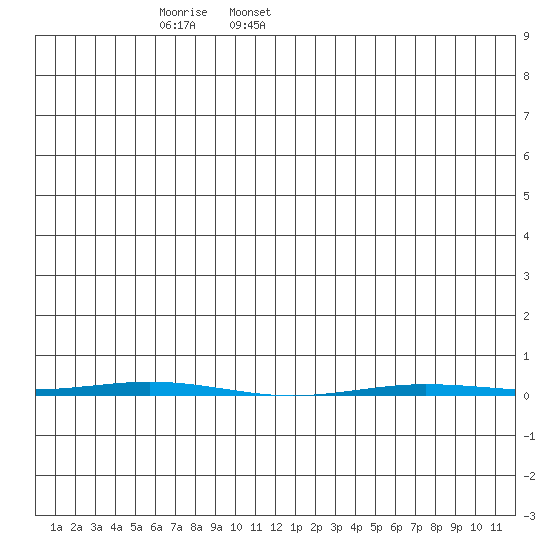 Point Barrow tide chart for Wednesday, May 29, 2024