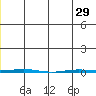 Point Barrow tide chart for Wednesday, May 29, 2024